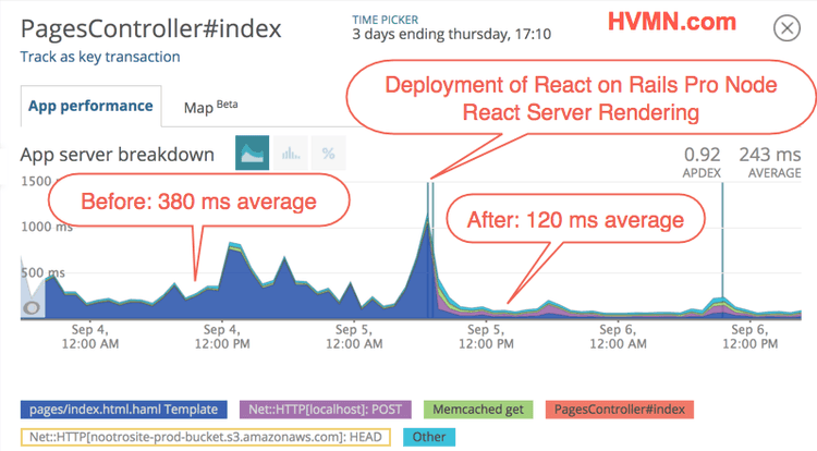New Relic showing the improvement of adding React on Rails Pro Node React Server Rendering
