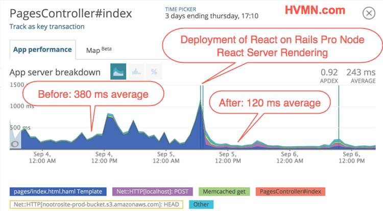 New Relic showing the improvement of adding React on Rails Pro Node React Server Rendering New Relic showing the improvement of adding React on Rails Pro Node React Server Rendering