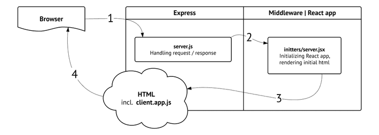 Request to server (nginx isn’t shown, but it’s there)