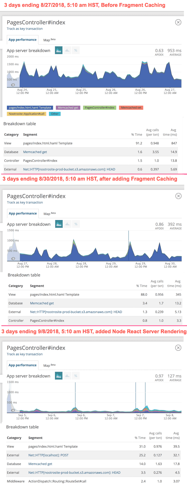 New Relic showing before fragment caching, after fragment caching, and after adding the Node React Renderer. New Relic showing before fragment caching, after fragment caching, and after adding the Node React Renderer.
