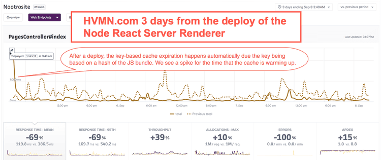 Scout profiling showing gains from the Node React Server Renderer Scout profiling showing gains from the Node React Server Renderer