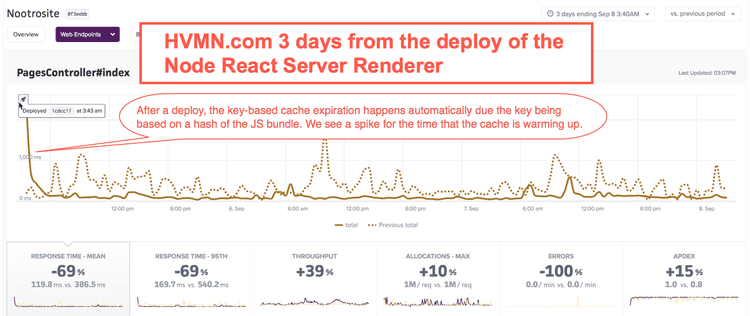 Scout profiling showing gains from the Node React Server Renderer