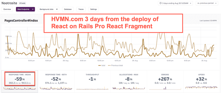 Scout profiling showing gains from React fragment caching