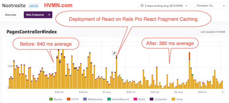 Scout Graph: Deployment of React on Rails Pro React Fragment Caching