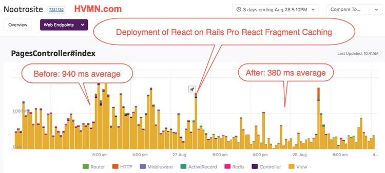 Scout Graph: Deployment of React on Rails Pro React Fragment Caching Scout Graph: Deployment of React on Rails Pro React Fragment Caching