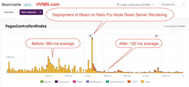 Scout Graph: Deployment of React on Rails Pro Node React Server Rendering
